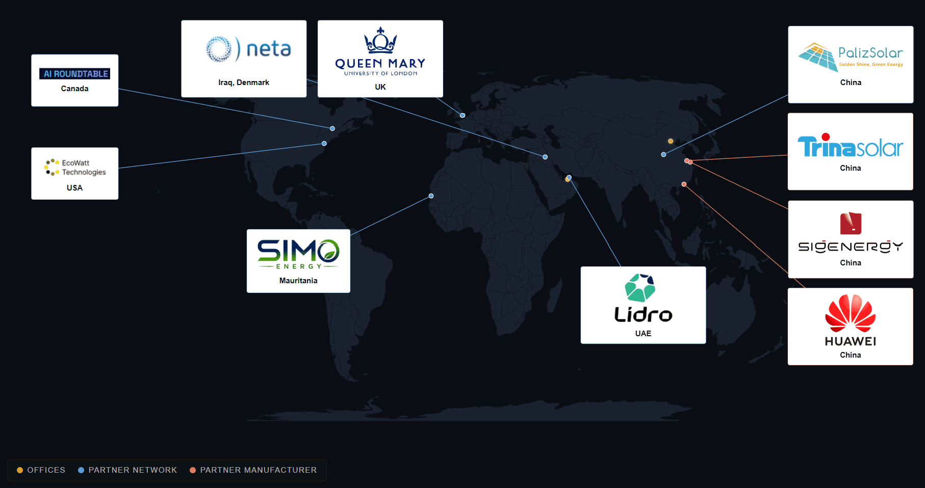 HelioVolt global partner network map — offices, partner network, and partner manufacturers across UAE, China, Mauritania, Denmark, Iraq, UK, USA, and Canada